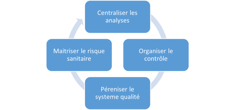 Image de blog "Centraliser les analyses, Organiser le contrôle, Péréniser le système qualité, Maitriser le risque sanitaire" - CIKLab